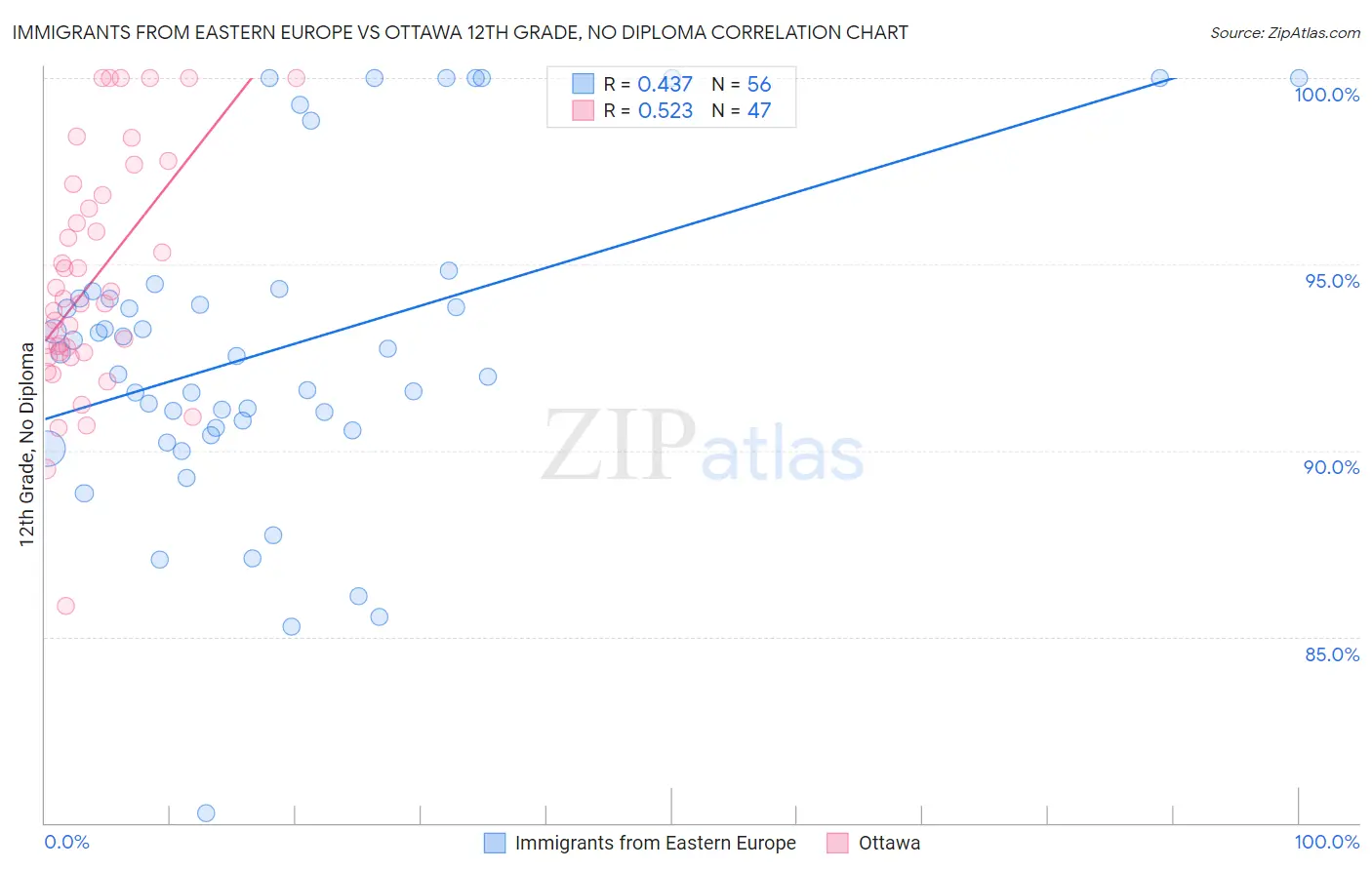Immigrants from Eastern Europe vs Ottawa 12th Grade, No Diploma