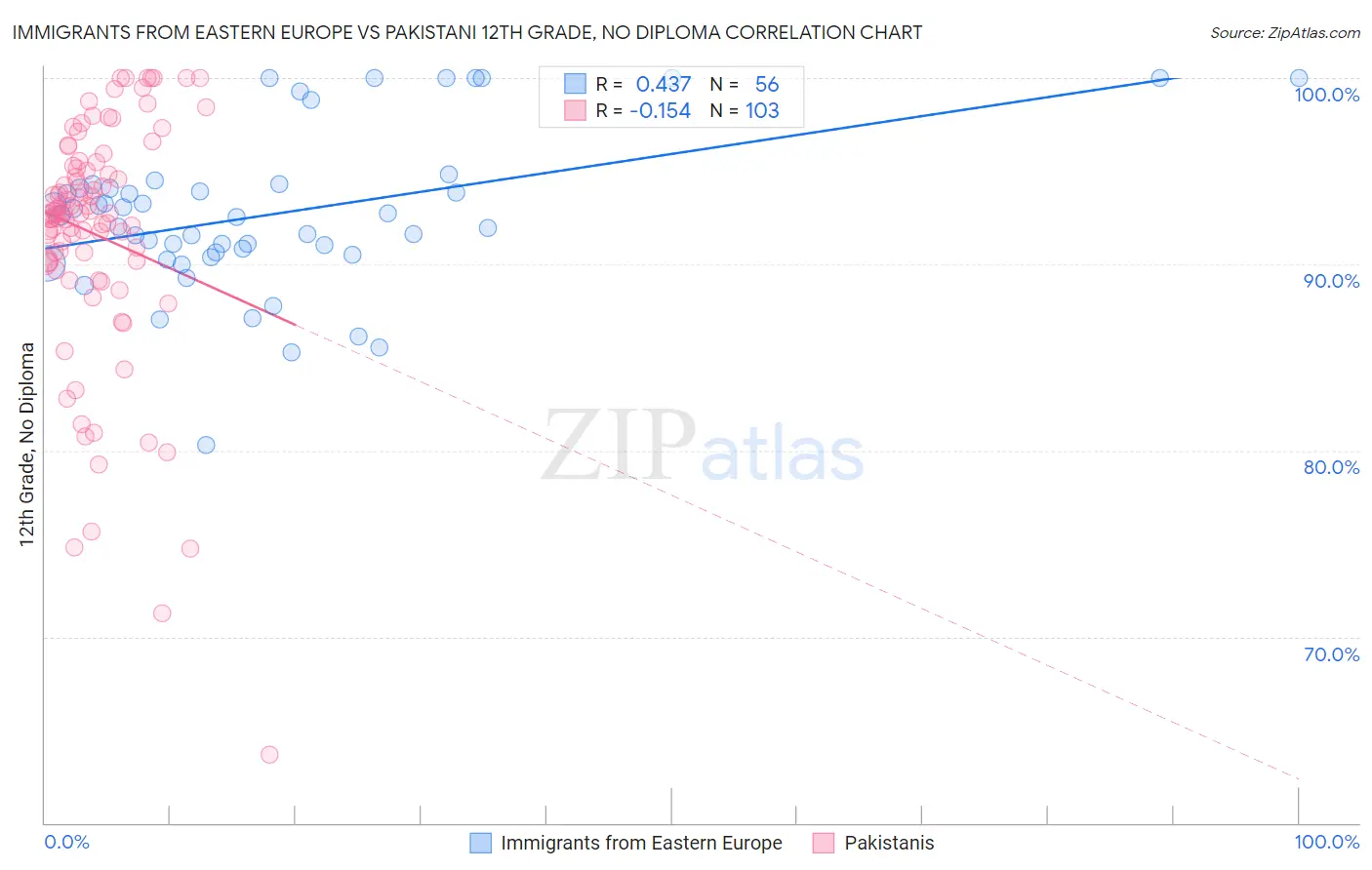 Immigrants from Eastern Europe vs Pakistani 12th Grade, No Diploma