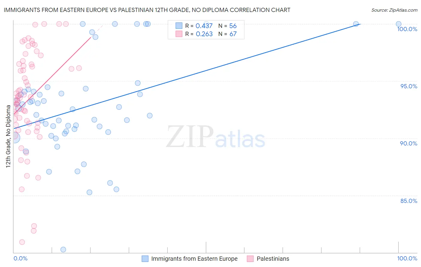 Immigrants from Eastern Europe vs Palestinian 12th Grade, No Diploma