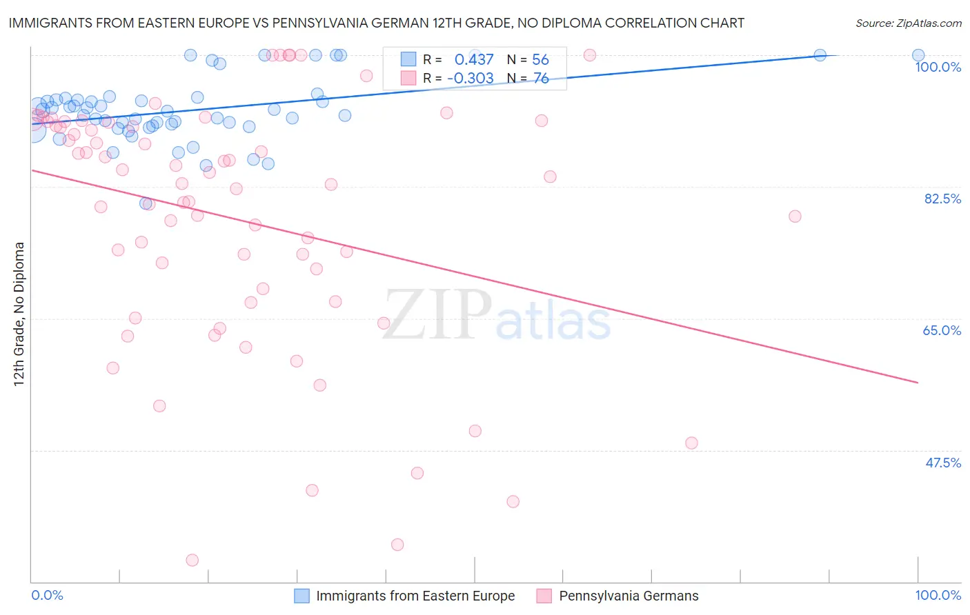 Immigrants from Eastern Europe vs Pennsylvania German 12th Grade, No Diploma