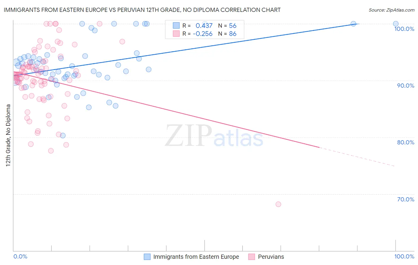 Immigrants from Eastern Europe vs Peruvian 12th Grade, No Diploma
