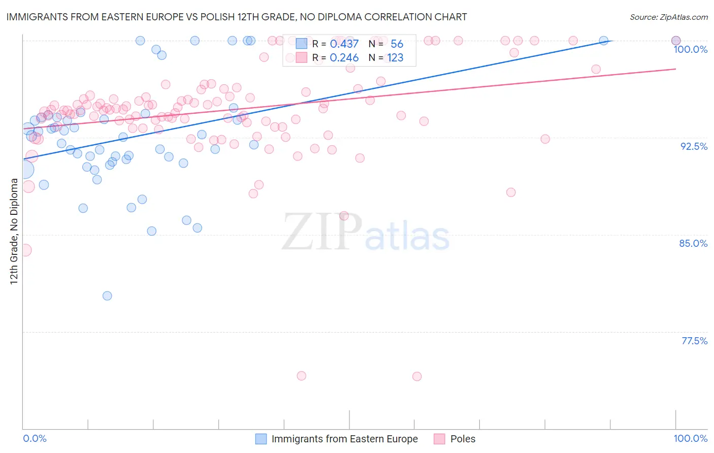 Immigrants from Eastern Europe vs Polish 12th Grade, No Diploma