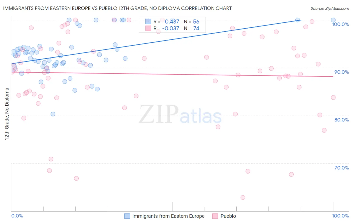 Immigrants from Eastern Europe vs Pueblo 12th Grade, No Diploma