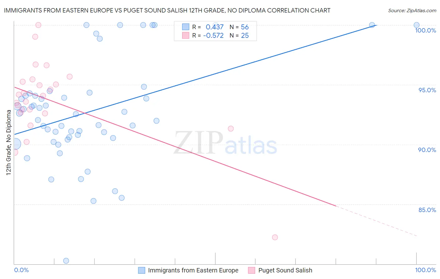 Immigrants from Eastern Europe vs Puget Sound Salish 12th Grade, No Diploma