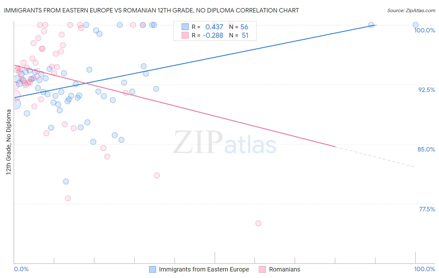 Immigrants from Eastern Europe vs Romanian 12th Grade, No Diploma