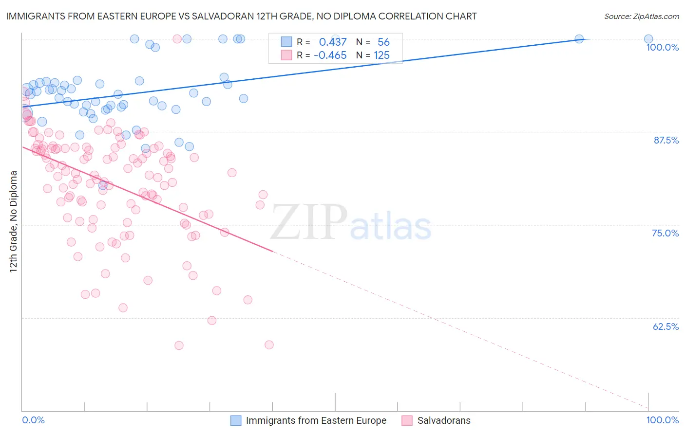 Immigrants from Eastern Europe vs Salvadoran 12th Grade, No Diploma
