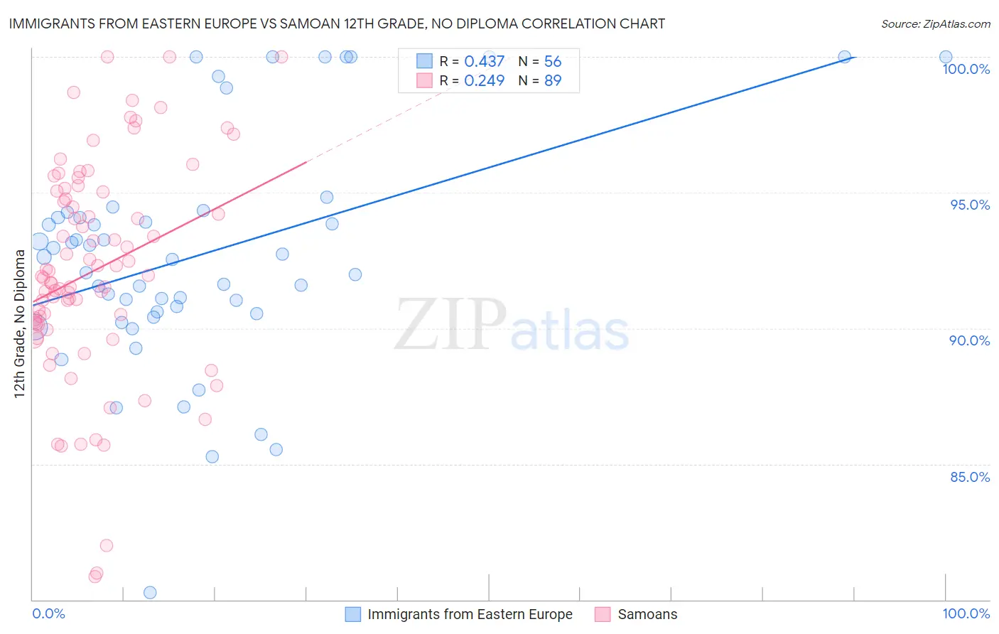 Immigrants from Eastern Europe vs Samoan 12th Grade, No Diploma