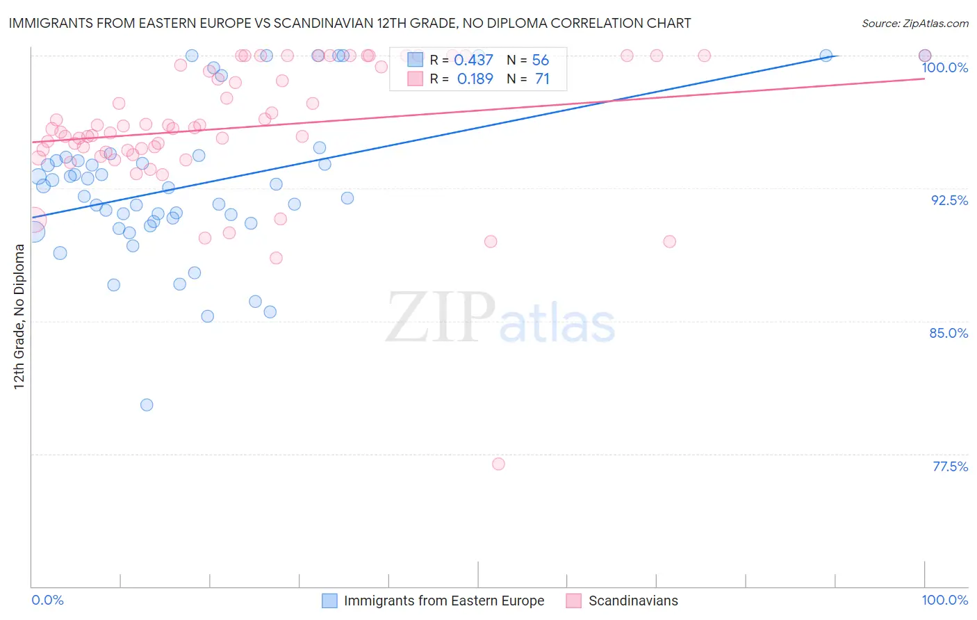 Immigrants from Eastern Europe vs Scandinavian 12th Grade, No Diploma