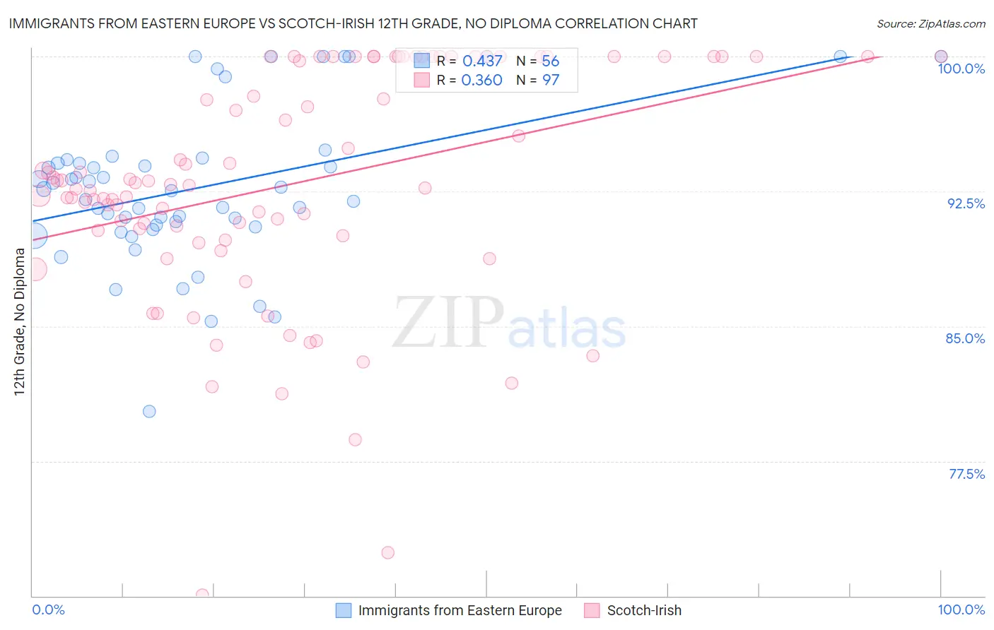 Immigrants from Eastern Europe vs Scotch-Irish 12th Grade, No Diploma