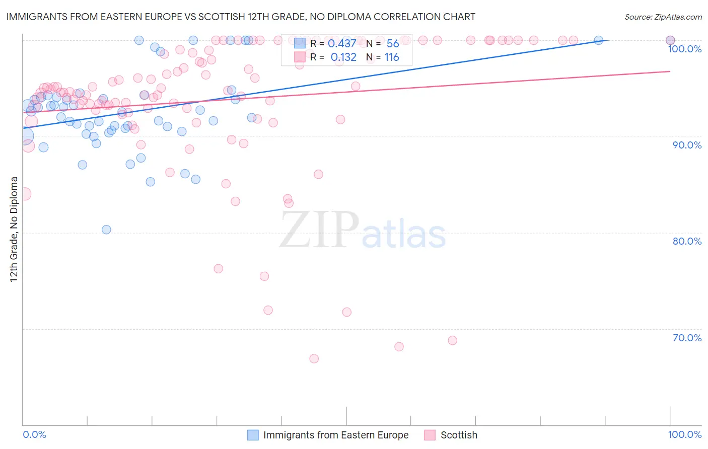 Immigrants from Eastern Europe vs Scottish 12th Grade, No Diploma