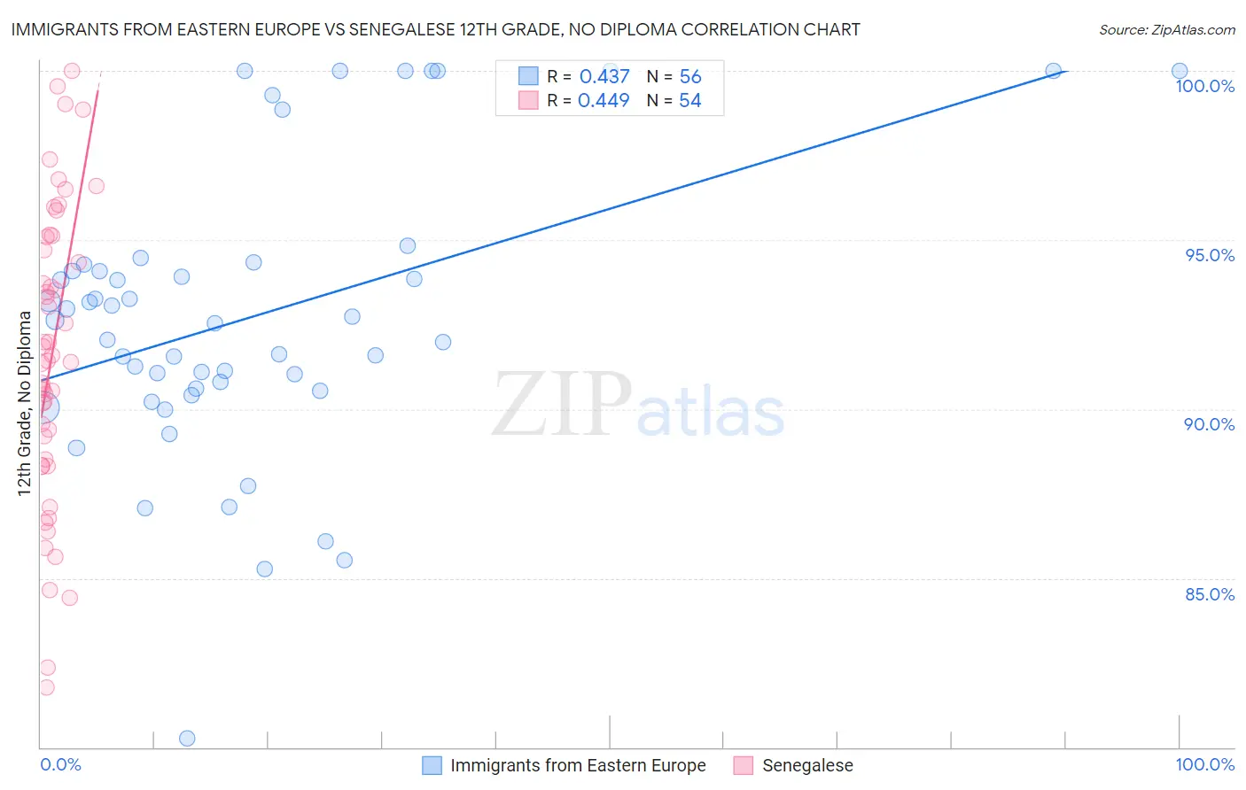 Immigrants from Eastern Europe vs Senegalese 12th Grade, No Diploma