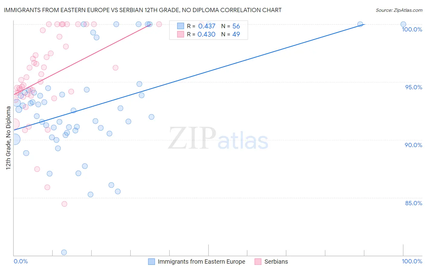 Immigrants from Eastern Europe vs Serbian 12th Grade, No Diploma