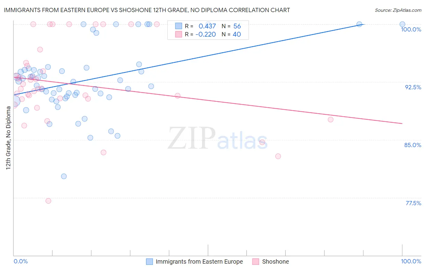 Immigrants from Eastern Europe vs Shoshone 12th Grade, No Diploma