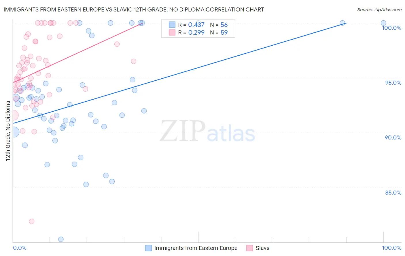 Immigrants from Eastern Europe vs Slavic 12th Grade, No Diploma
