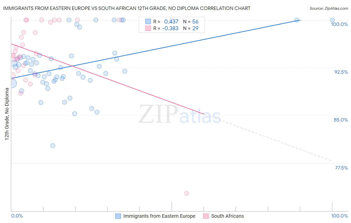 Immigrants from Eastern Europe vs South African 12th Grade, No Diploma