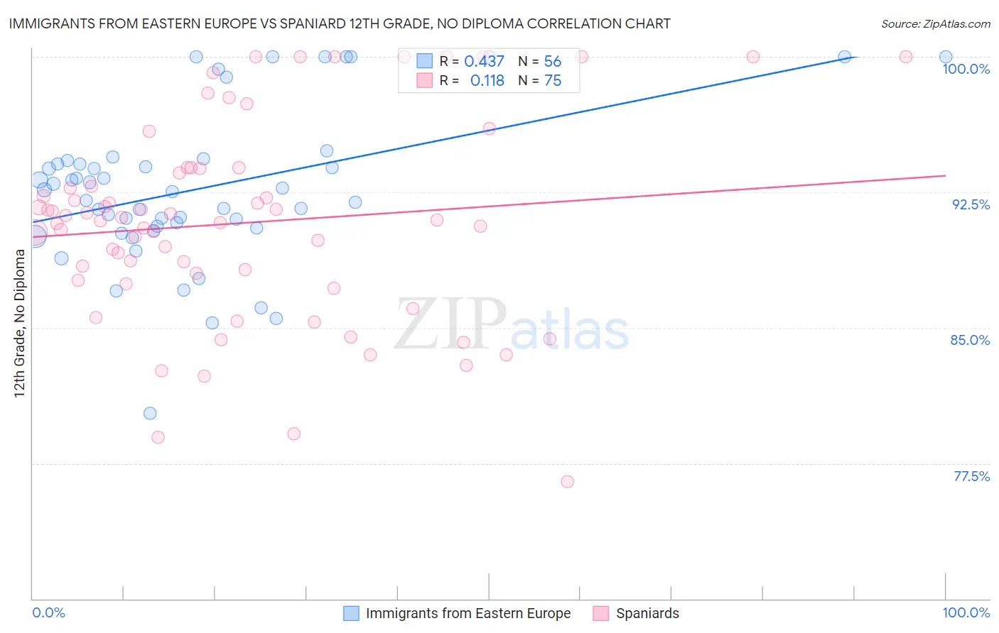 Immigrants from Eastern Europe vs Spaniard 12th Grade, No Diploma