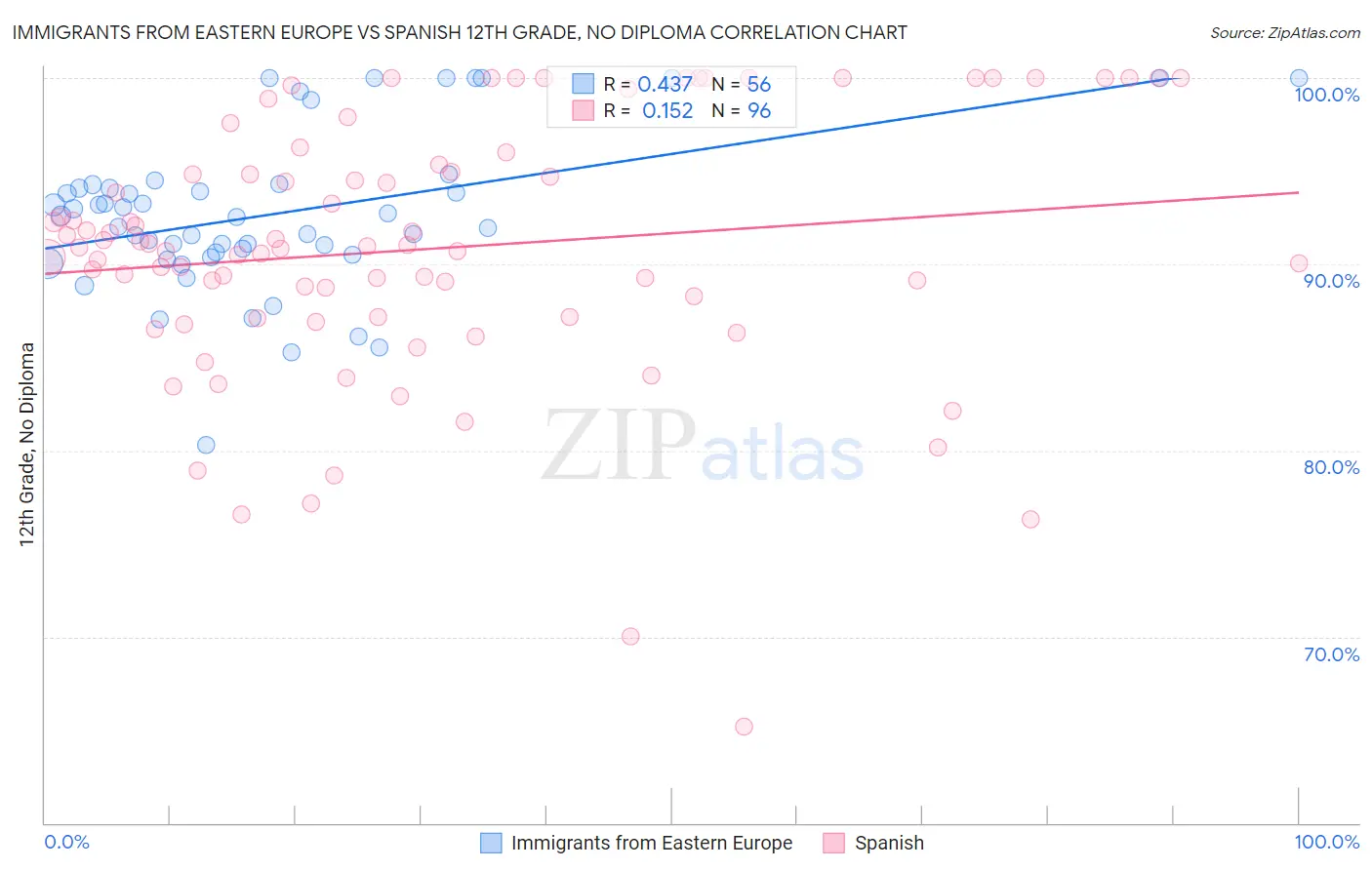 Immigrants from Eastern Europe vs Spanish 12th Grade, No Diploma