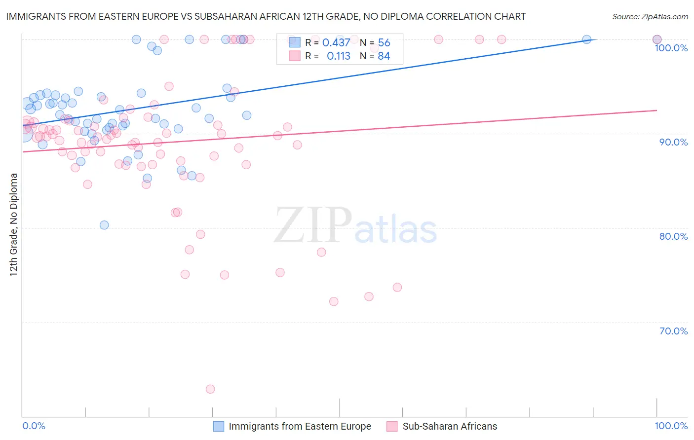 Immigrants from Eastern Europe vs Subsaharan African 12th Grade, No Diploma