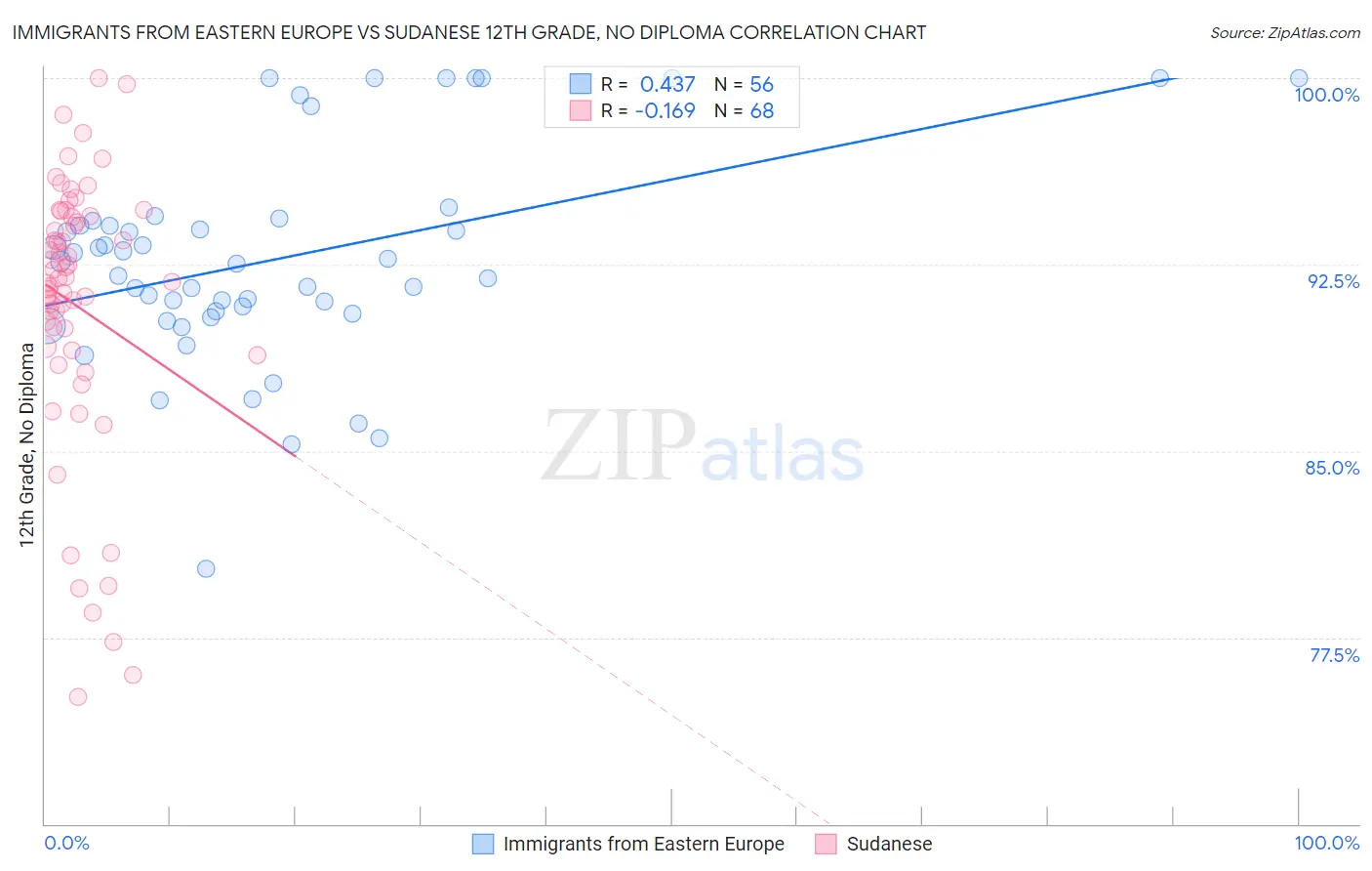 Immigrants from Eastern Europe vs Sudanese 12th Grade, No Diploma