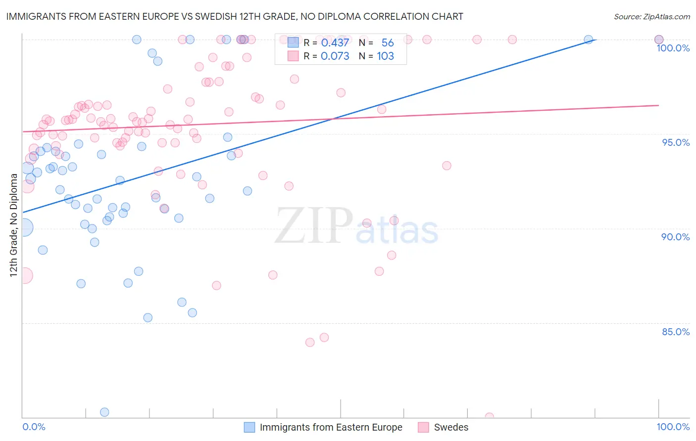 Immigrants from Eastern Europe vs Swedish 12th Grade, No Diploma