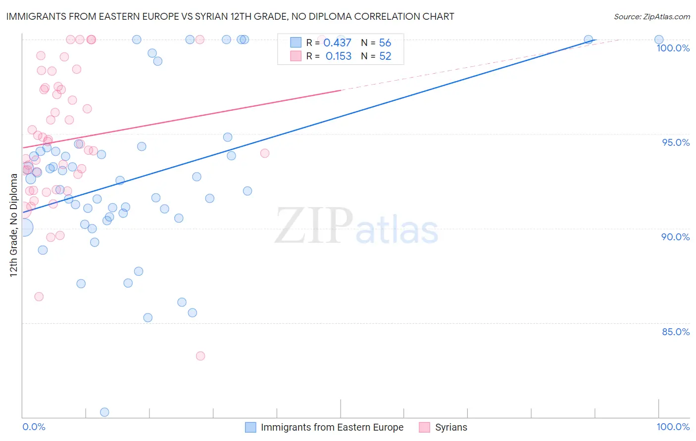 Immigrants from Eastern Europe vs Syrian 12th Grade, No Diploma