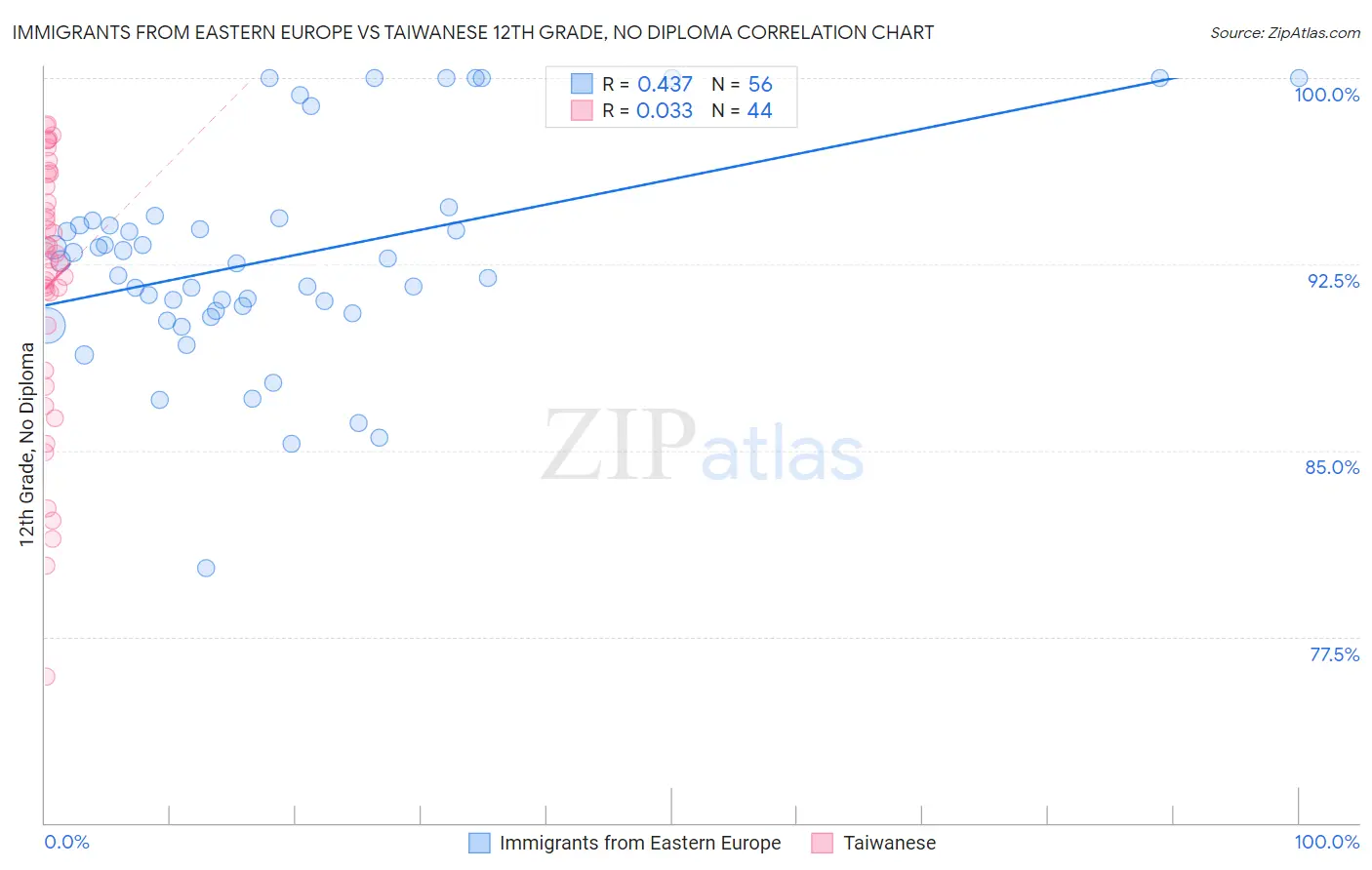 Immigrants from Eastern Europe vs Taiwanese 12th Grade, No Diploma