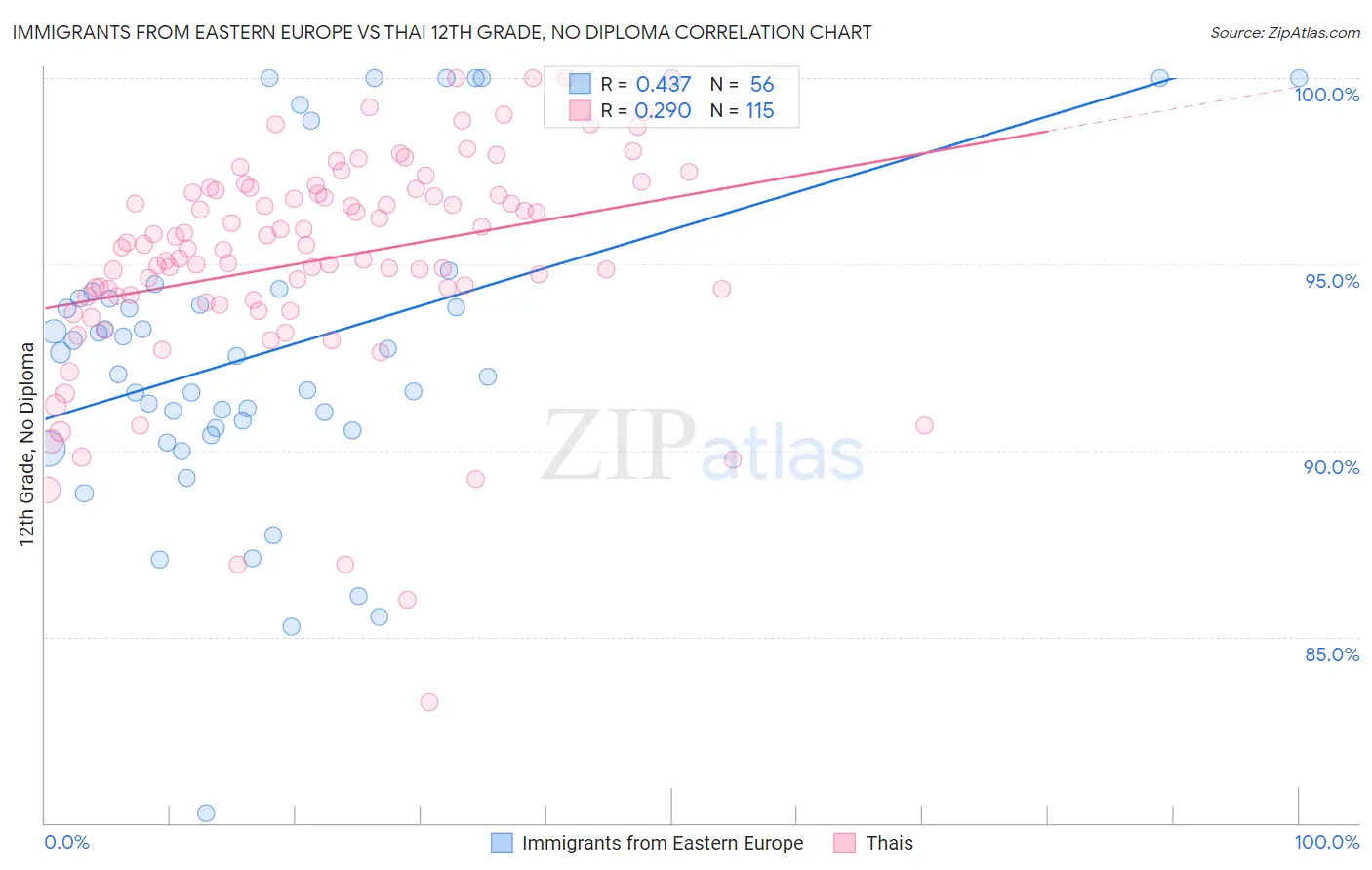 Immigrants from Eastern Europe vs Thai 12th Grade, No Diploma