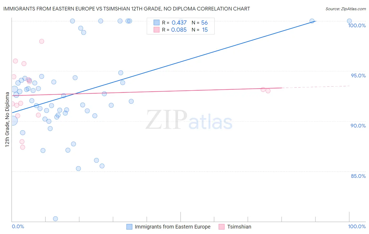 Immigrants from Eastern Europe vs Tsimshian 12th Grade, No Diploma