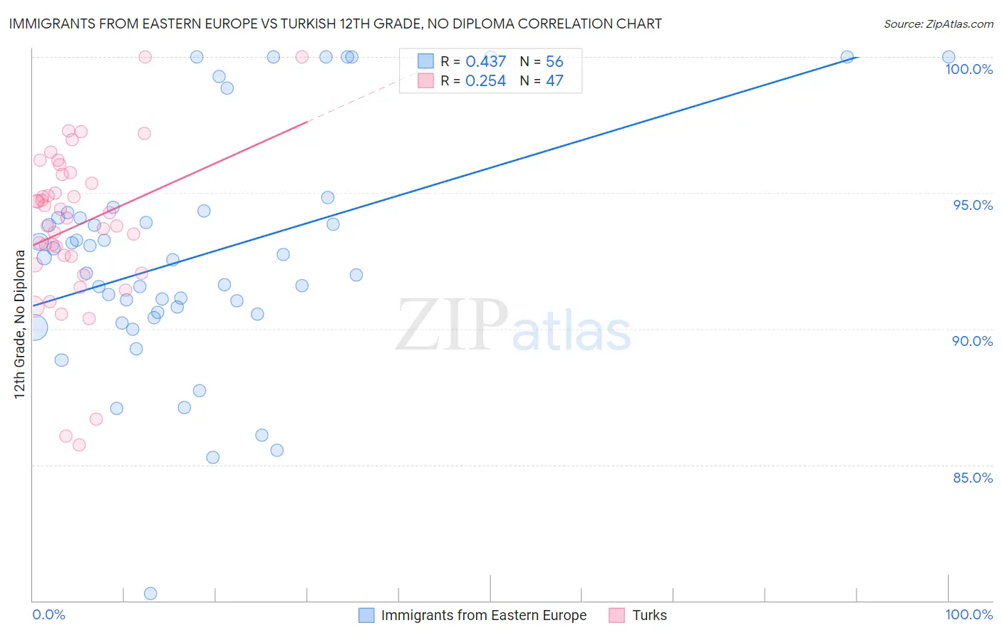 Immigrants from Eastern Europe vs Turkish 12th Grade, No Diploma
