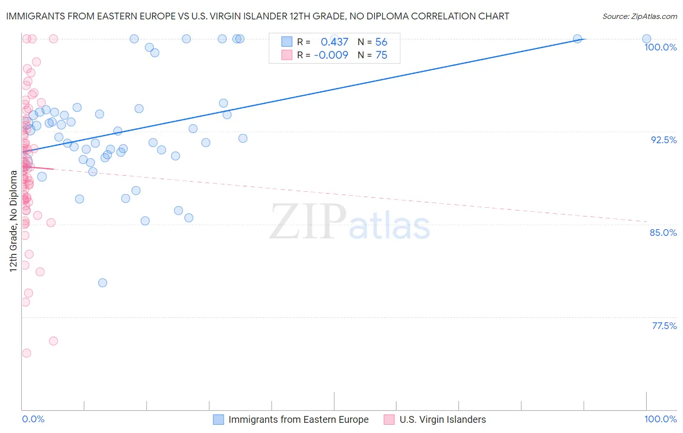 Immigrants from Eastern Europe vs U.S. Virgin Islander 12th Grade, No Diploma