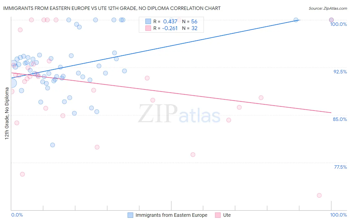 Immigrants from Eastern Europe vs Ute 12th Grade, No Diploma
