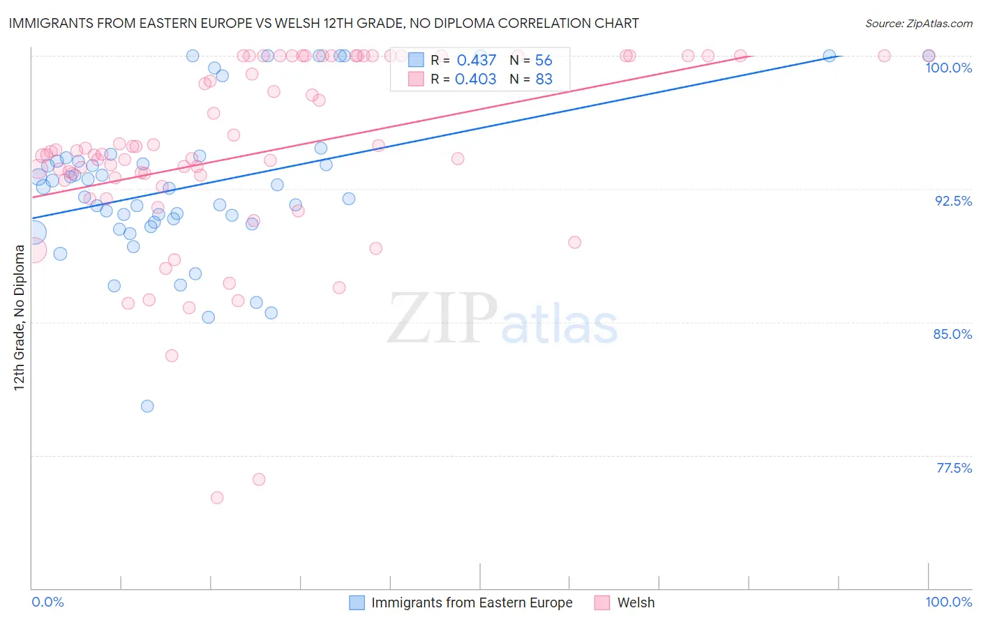 Immigrants from Eastern Europe vs Welsh 12th Grade, No Diploma