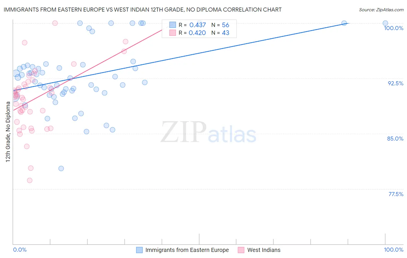 Immigrants from Eastern Europe vs West Indian 12th Grade, No Diploma
