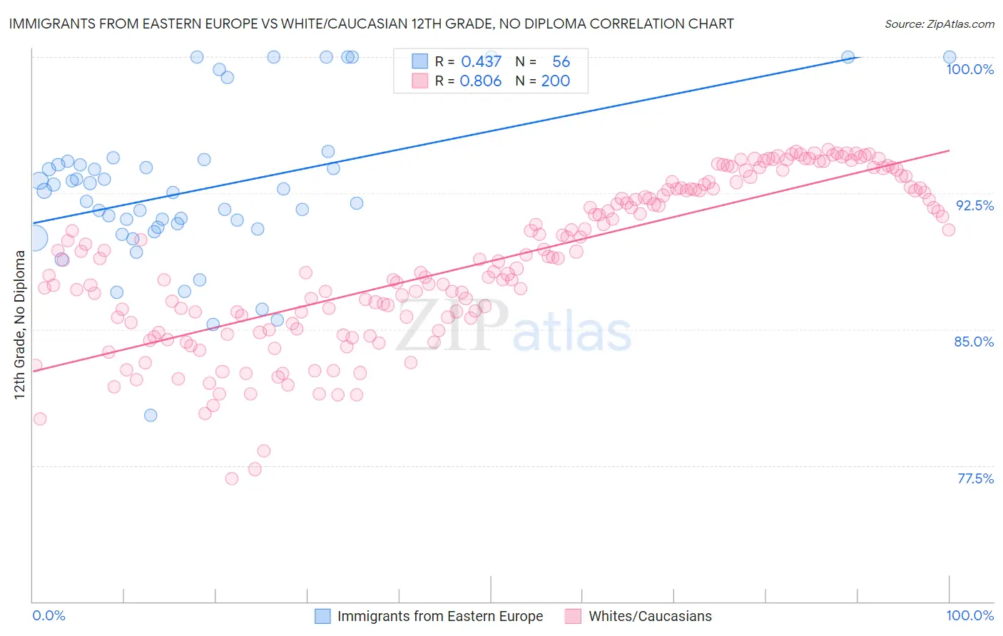 Immigrants from Eastern Europe vs White/Caucasian 12th Grade, No Diploma