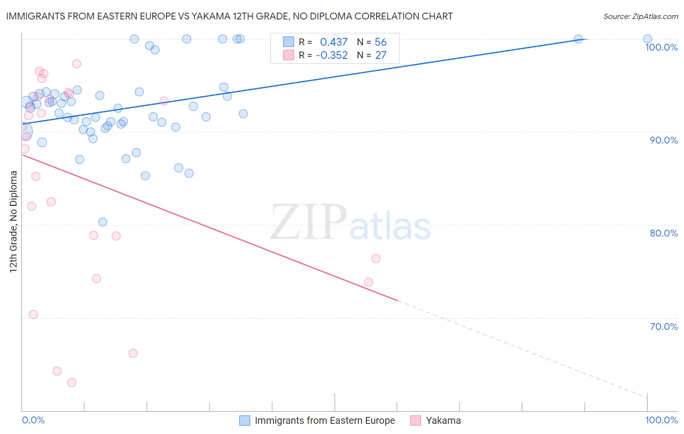 Immigrants from Eastern Europe vs Yakama 12th Grade, No Diploma
