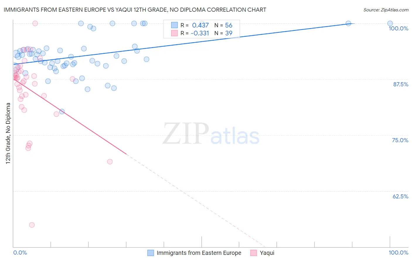 Immigrants from Eastern Europe vs Yaqui 12th Grade, No Diploma