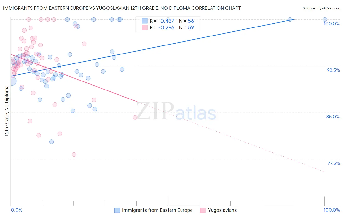 Immigrants from Eastern Europe vs Yugoslavian 12th Grade, No Diploma