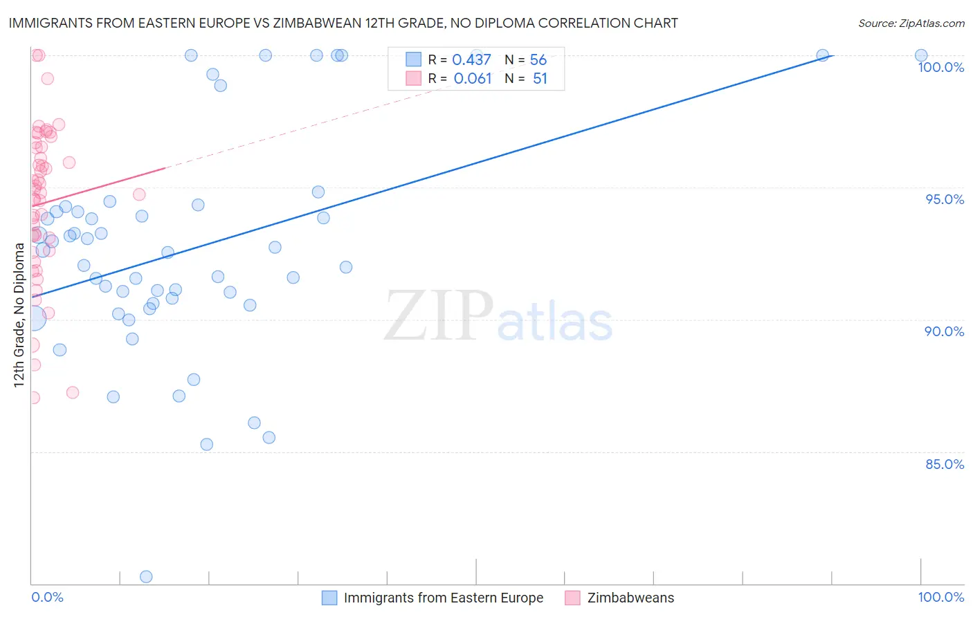 Immigrants from Eastern Europe vs Zimbabwean 12th Grade, No Diploma