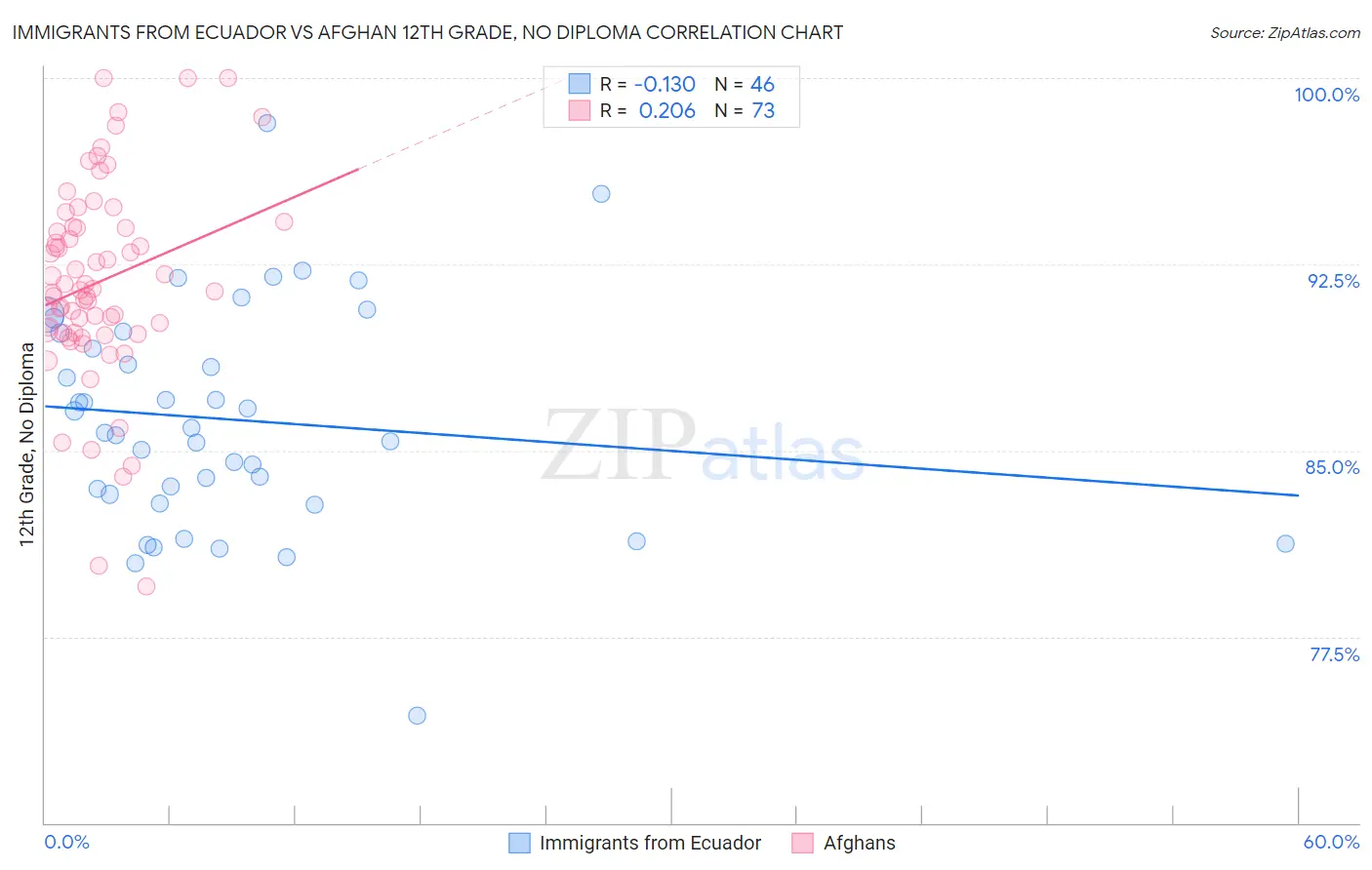 Immigrants from Ecuador vs Afghan 12th Grade, No Diploma