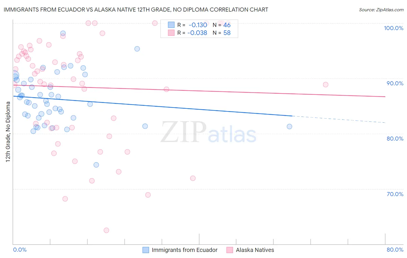 Immigrants from Ecuador vs Alaska Native 12th Grade, No Diploma