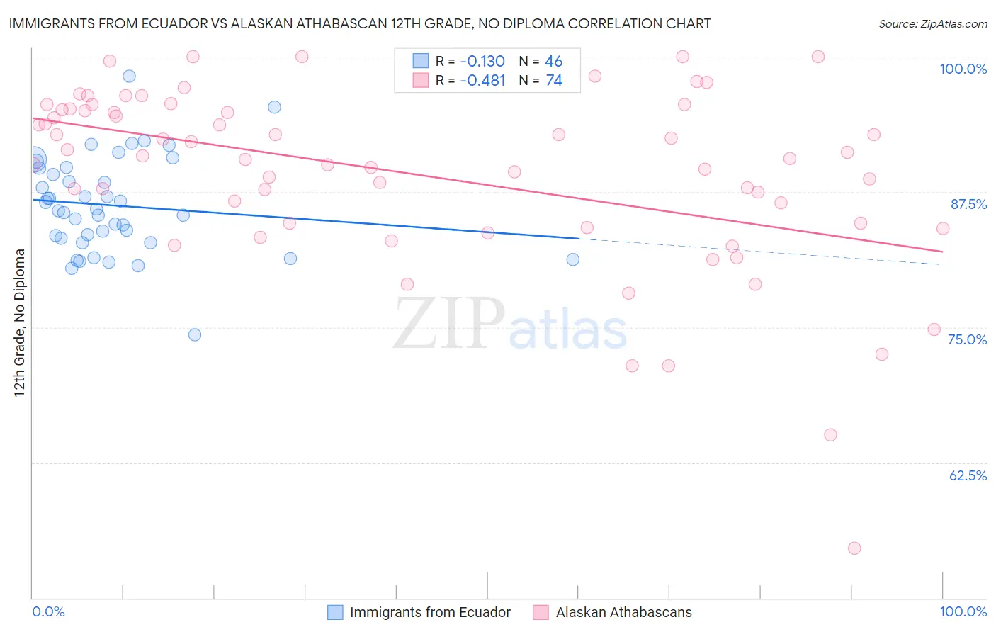 Immigrants from Ecuador vs Alaskan Athabascan 12th Grade, No Diploma