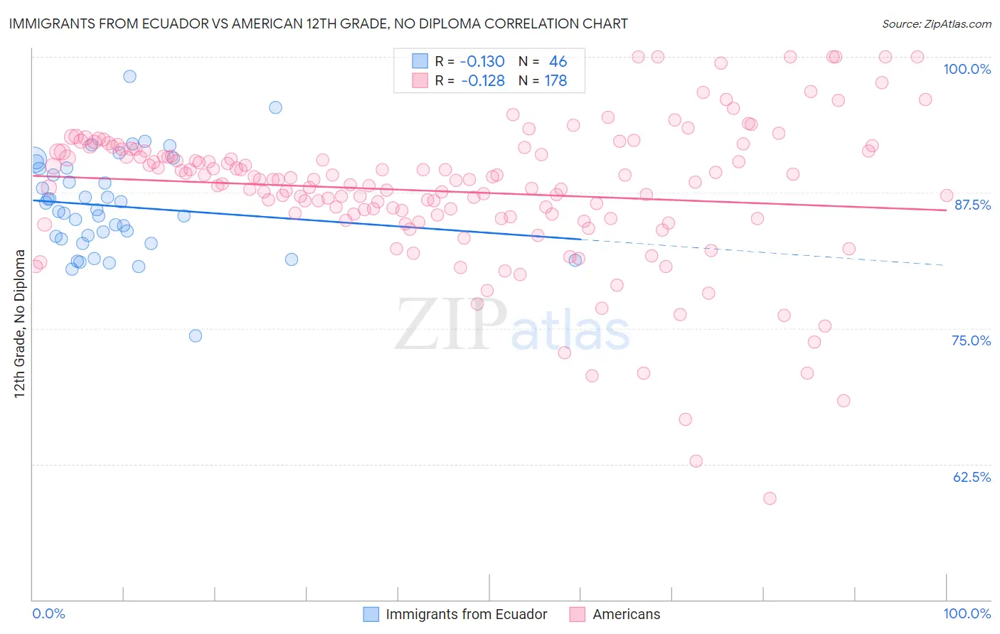 Immigrants from Ecuador vs American 12th Grade, No Diploma