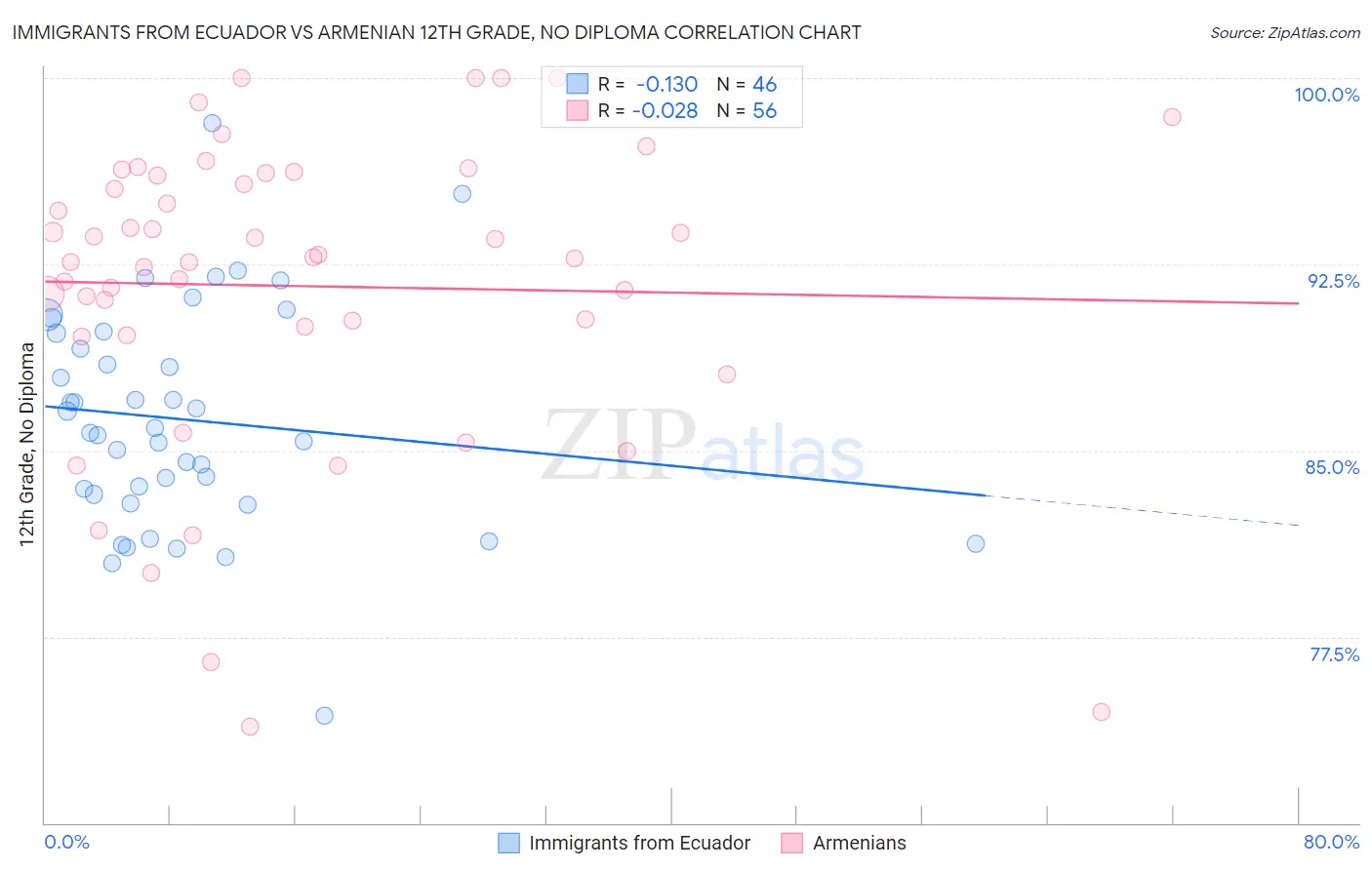 Immigrants from Ecuador vs Armenian 12th Grade, No Diploma
