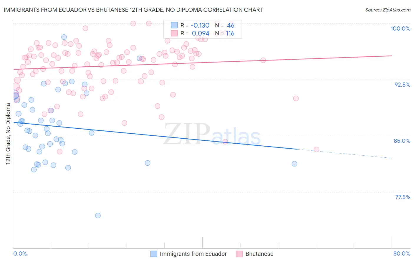 Immigrants from Ecuador vs Bhutanese 12th Grade, No Diploma