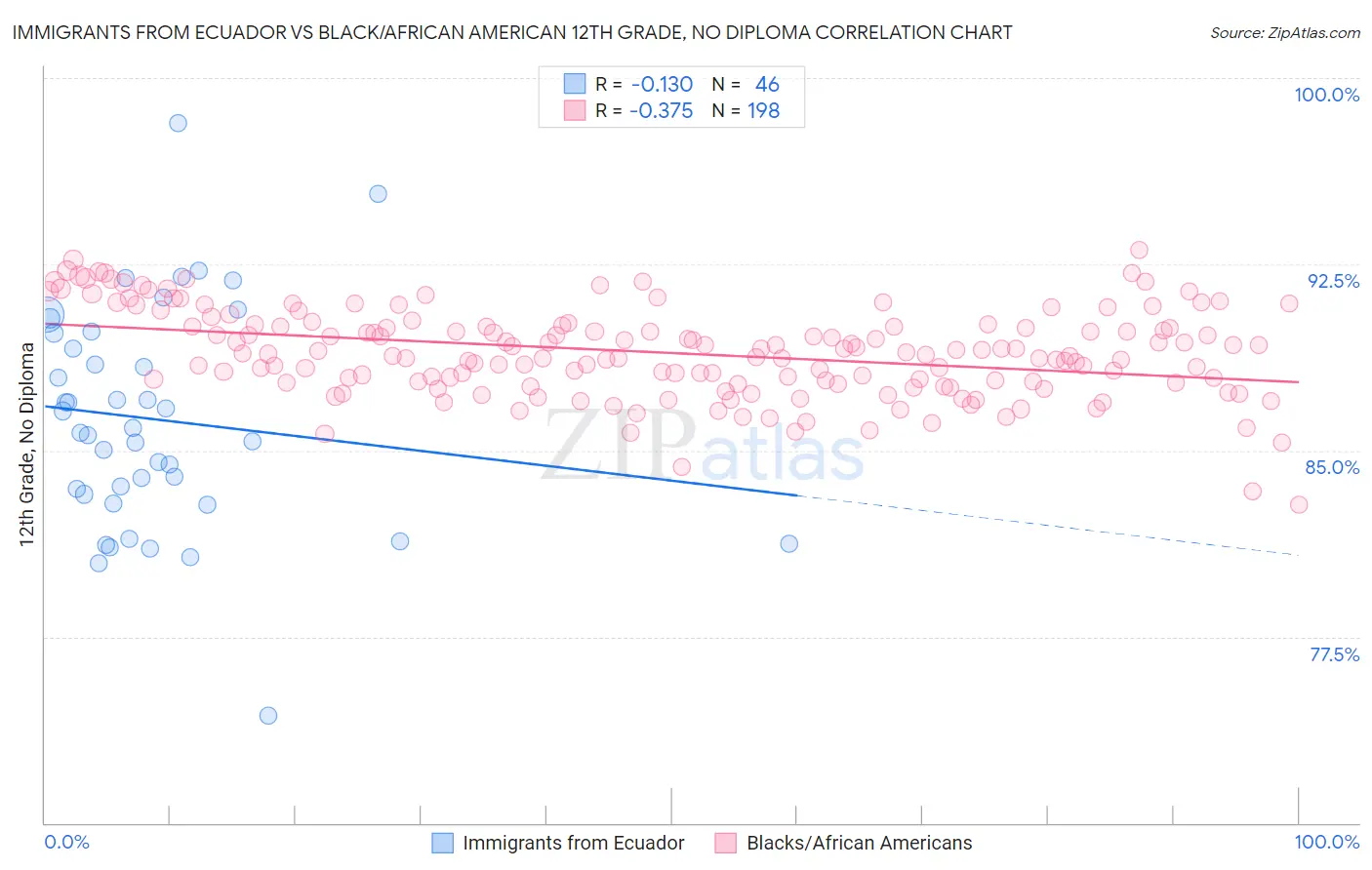 Immigrants from Ecuador vs Black/African American 12th Grade, No Diploma