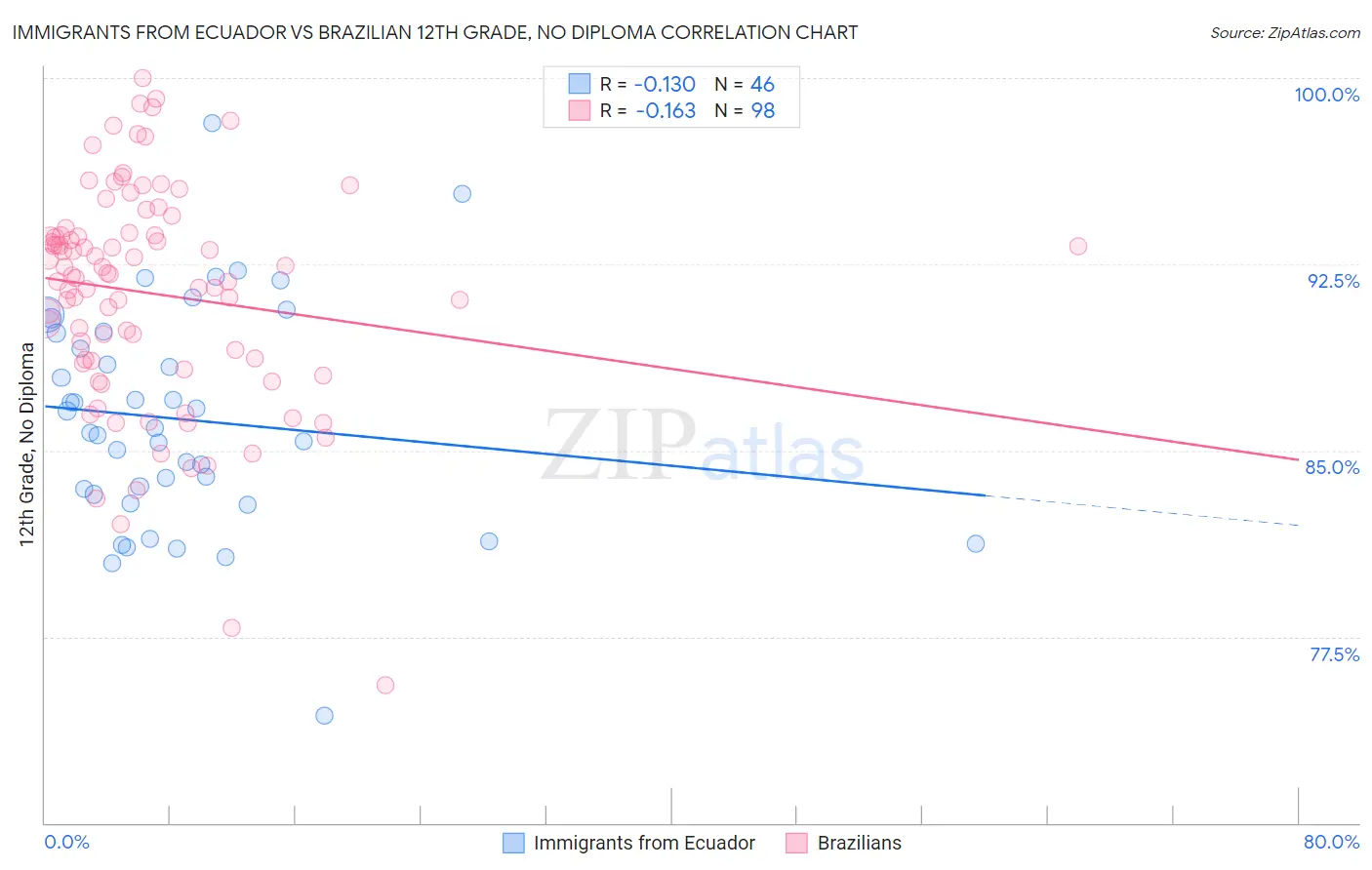 Immigrants from Ecuador vs Brazilian 12th Grade, No Diploma