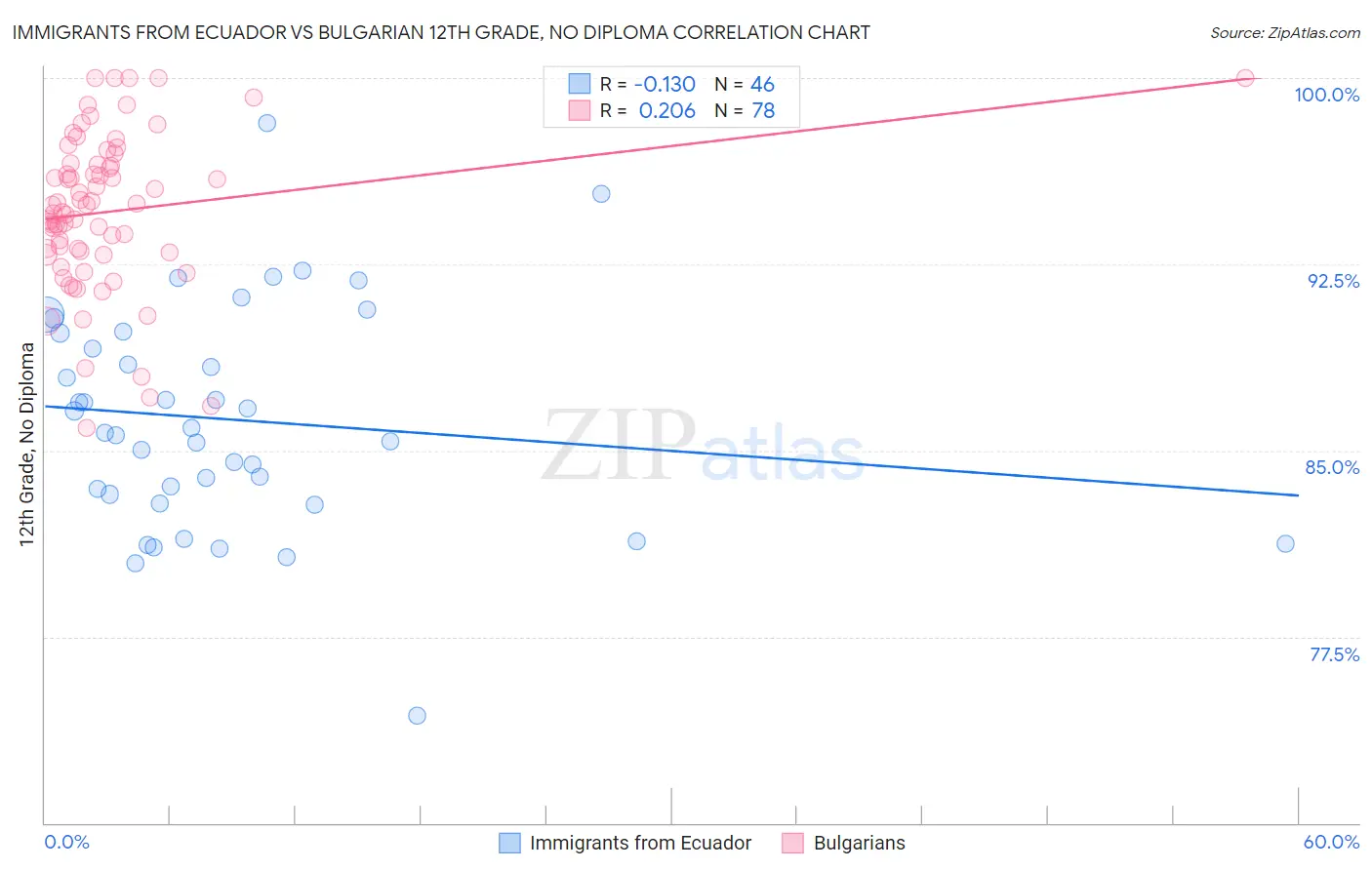 Immigrants from Ecuador vs Bulgarian 12th Grade, No Diploma