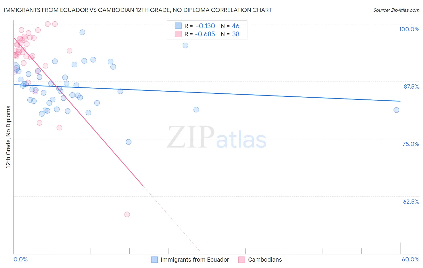 Immigrants from Ecuador vs Cambodian 12th Grade, No Diploma