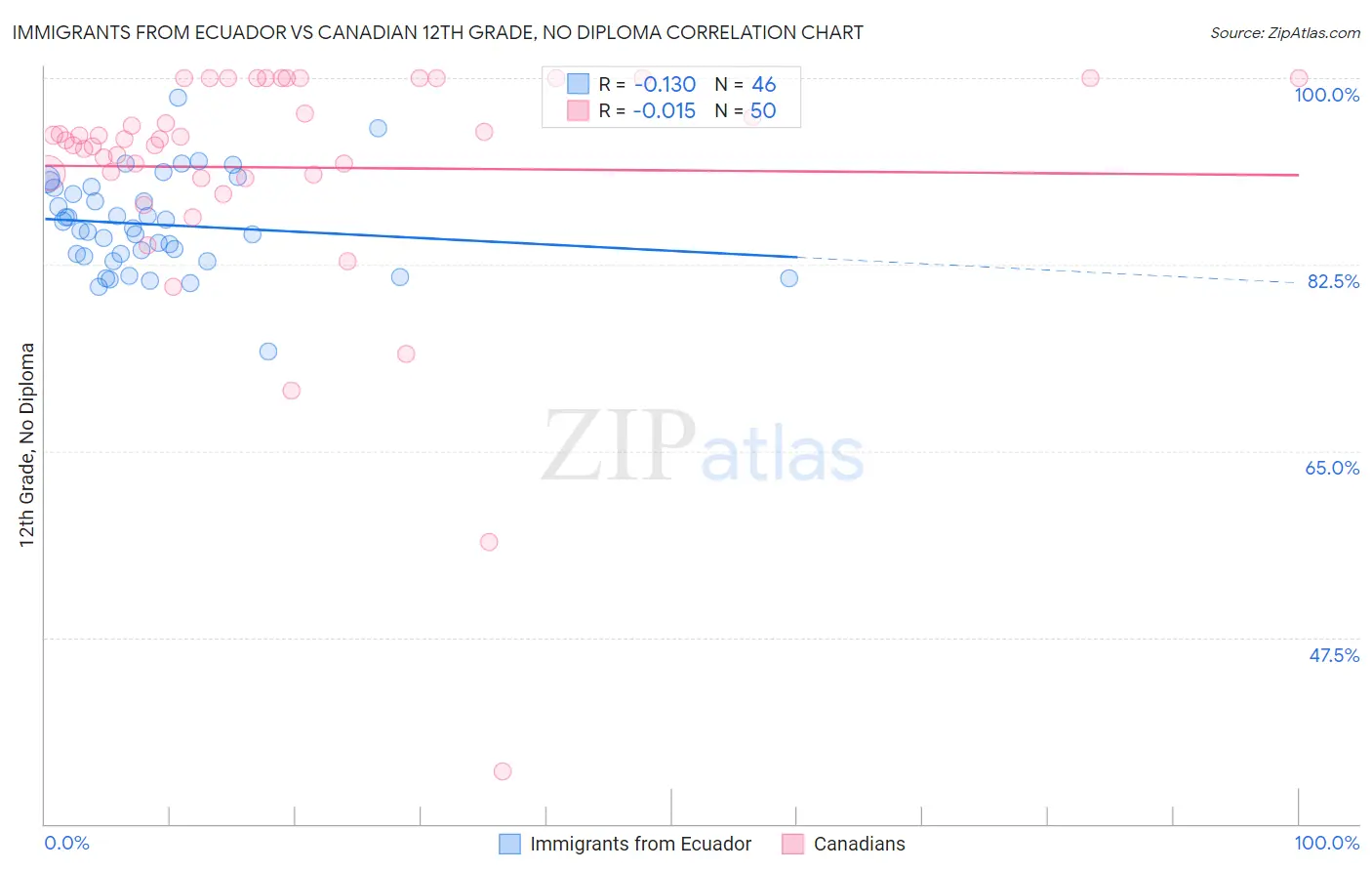 Immigrants from Ecuador vs Canadian 12th Grade, No Diploma