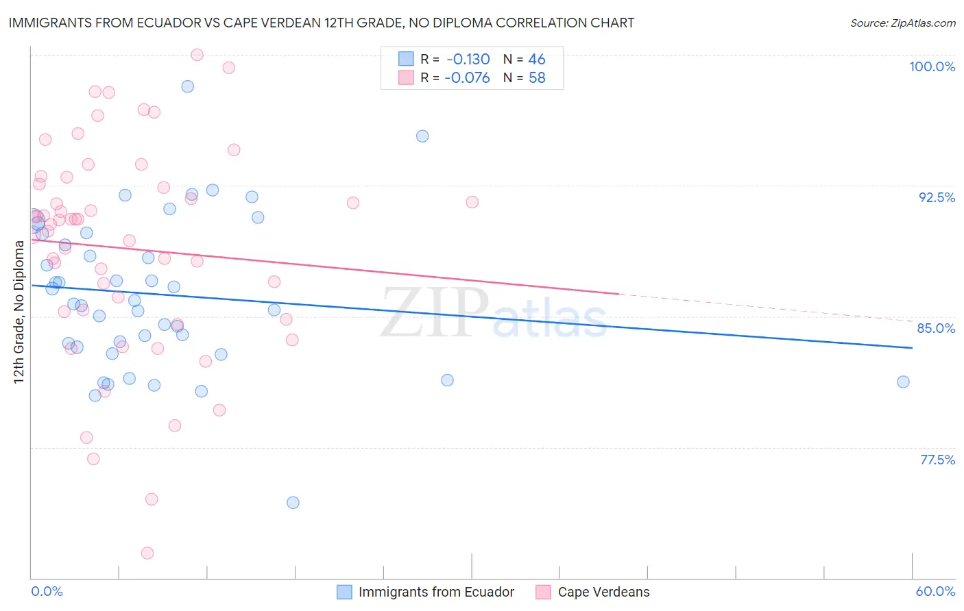 Immigrants from Ecuador vs Cape Verdean 12th Grade, No Diploma